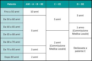 validità-temporale-patenti-italiane