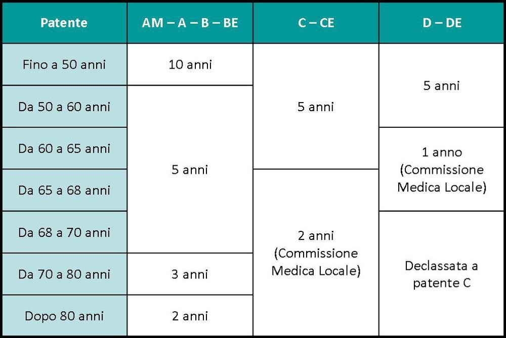 validità-temporale-patenti-italiane